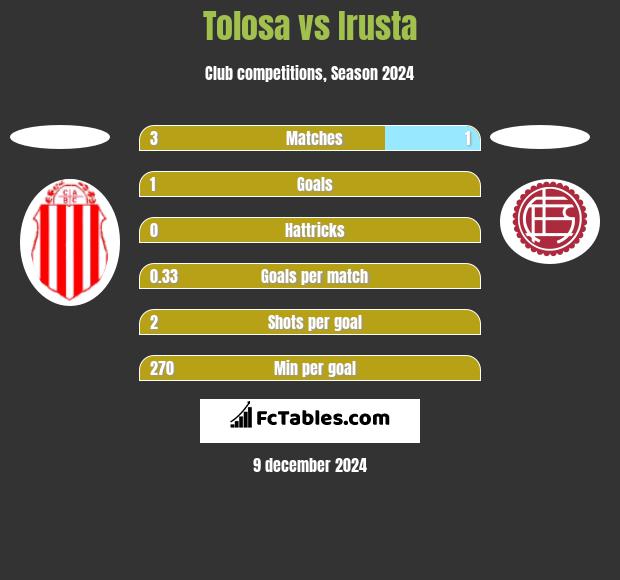 Tolosa vs Irusta h2h player stats