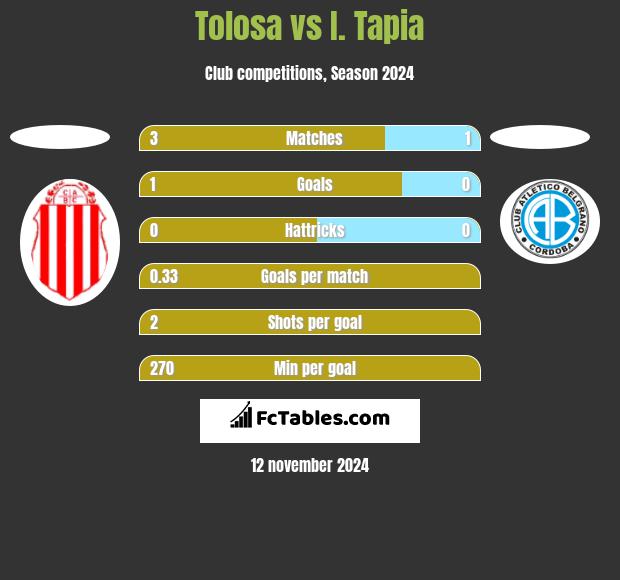 Tolosa vs I. Tapia h2h player stats