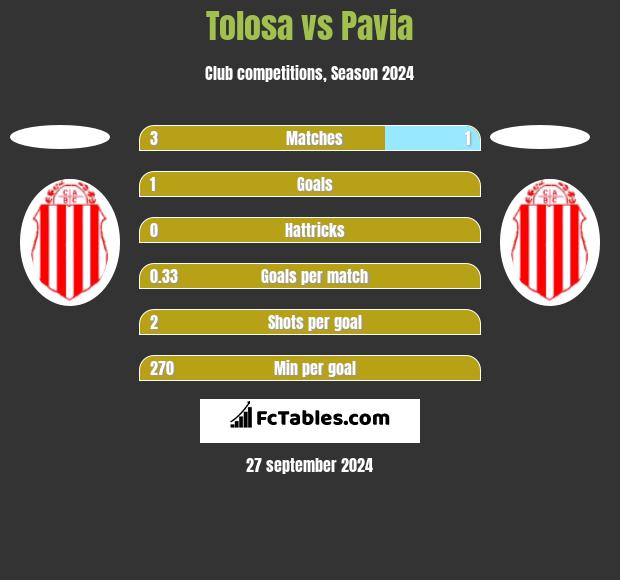 Tolosa vs Pavia h2h player stats