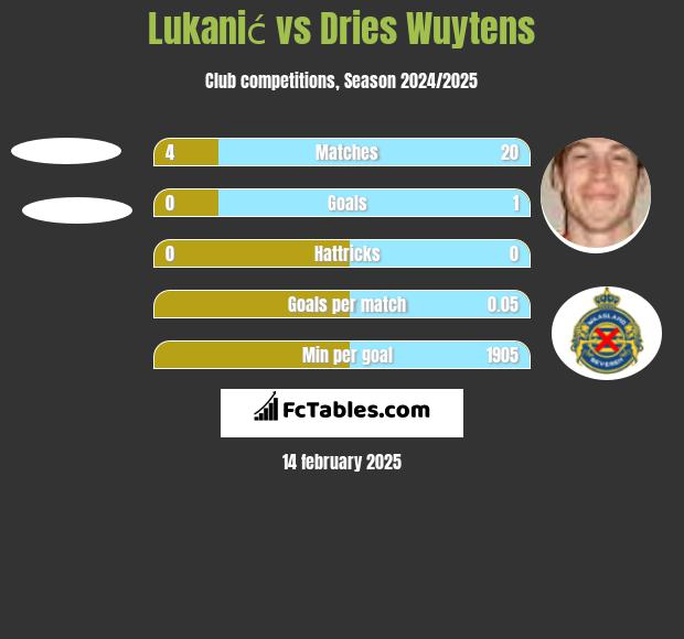 Lukanić vs Dries Wuytens h2h player stats