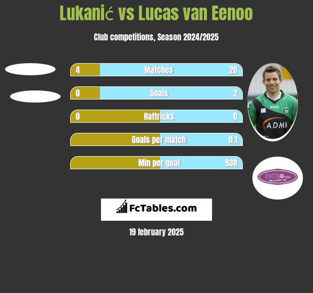 Lukanić vs Lucas van Eenoo h2h player stats