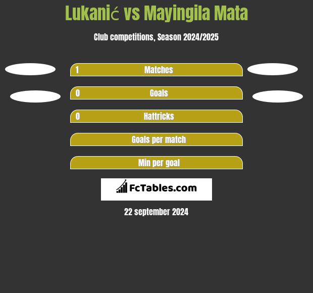 Lukanić vs Mayingila Mata h2h player stats