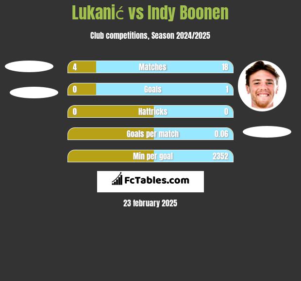 Lukanić vs Indy Boonen h2h player stats