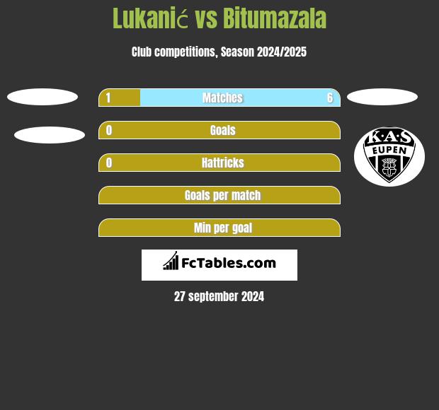 Lukanić vs Bitumazala h2h player stats