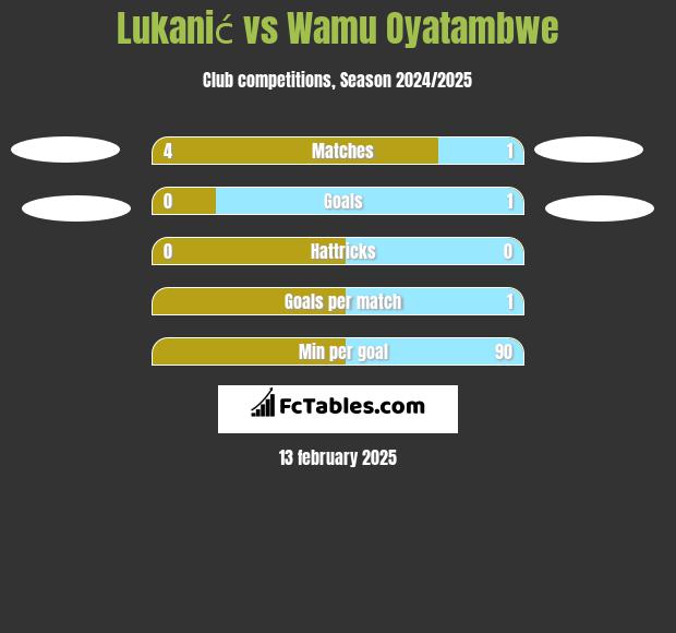 Lukanić vs Wamu Oyatambwe h2h player stats