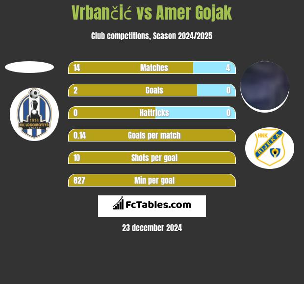 Vrbančić vs Amer Gojak h2h player stats