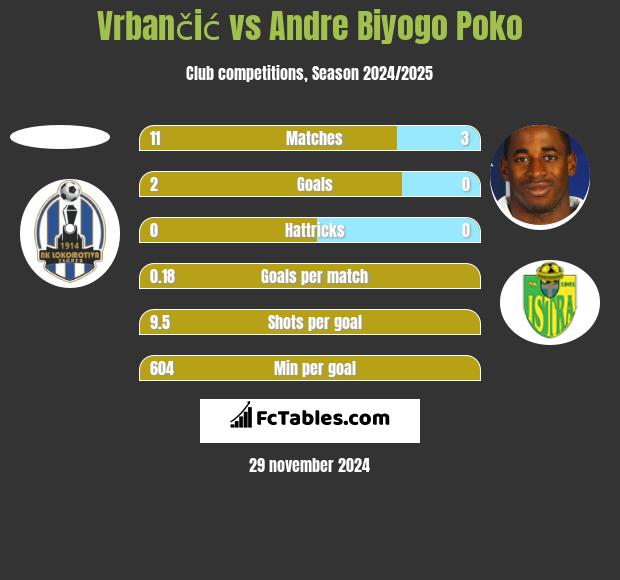 Vrbančić vs Andre Biyogo Poko h2h player stats