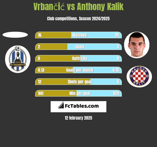 Vrbančić vs Anthony Kalik h2h player stats