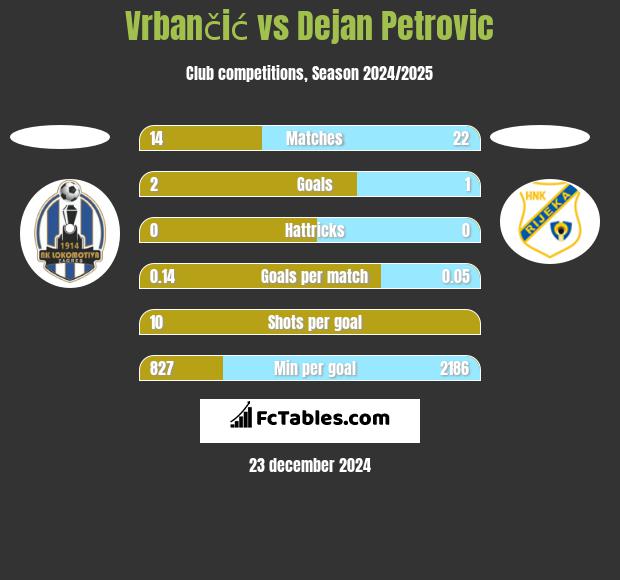 Vrbančić vs Dejan Petrovic h2h player stats