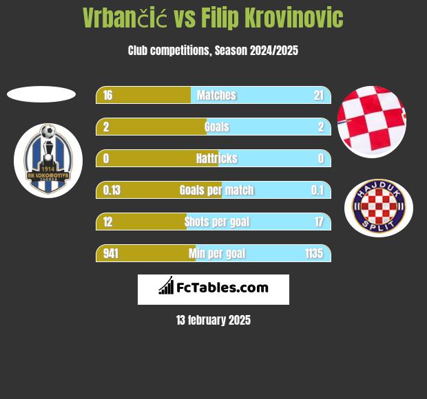 Vrbančić vs Filip Krovinovic h2h player stats