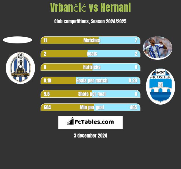 Vrbančić vs Hernani h2h player stats