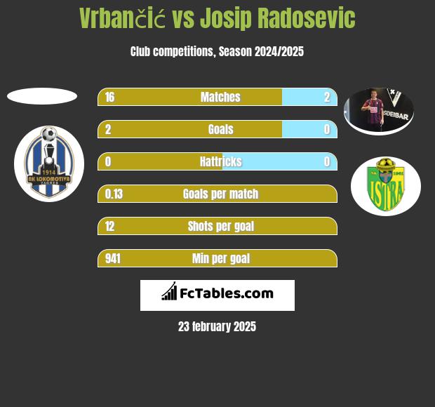 Vrbančić vs Josip Radosevic h2h player stats