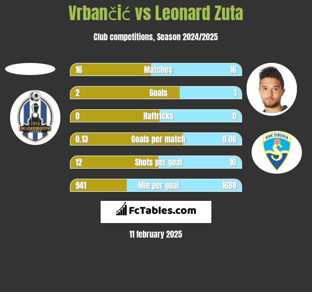 Vrbančić vs Leonard Zuta h2h player stats