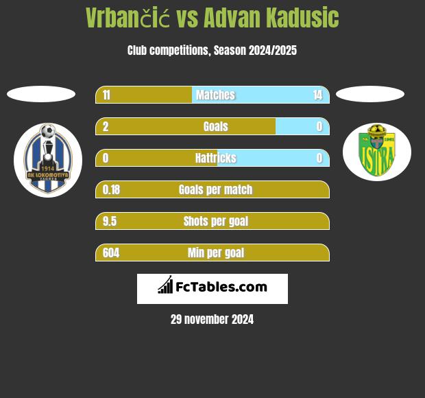 Vrbančić vs Advan Kadusic h2h player stats