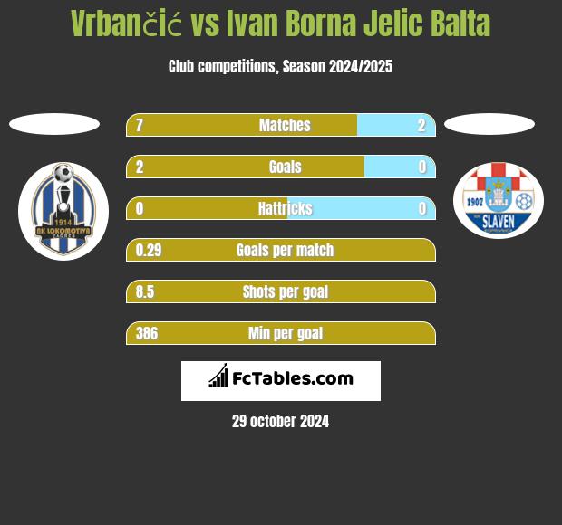 Vrbančić vs Ivan Borna Jelic Balta h2h player stats