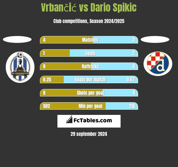 Vrbančić vs Dario Spikic h2h player stats