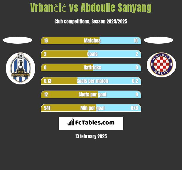 Vrbančić vs Abdoulie Sanyang h2h player stats