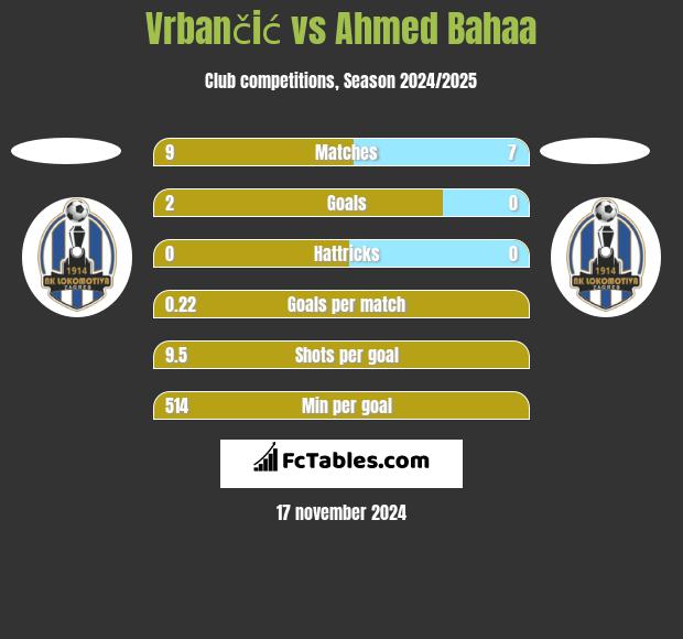 Vrbančić vs Ahmed Bahaa h2h player stats