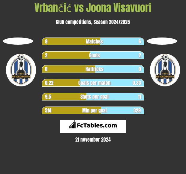 Vrbančić vs Joona Visavuori h2h player stats