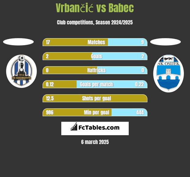 Vrbančić vs Babec h2h player stats