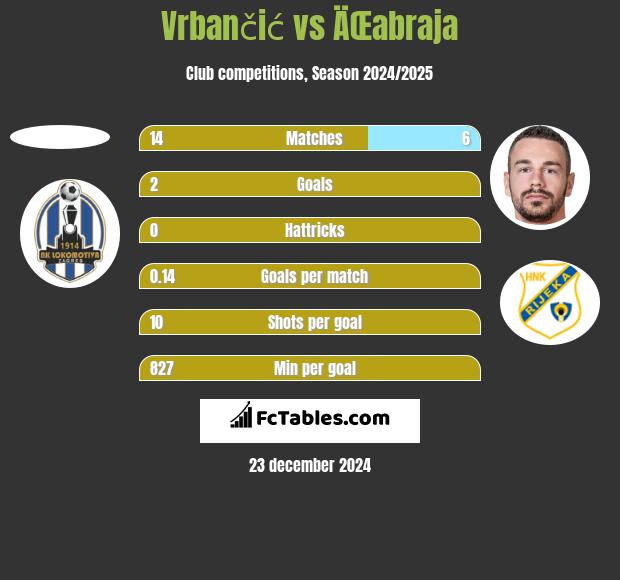 Vrbančić vs ÄŒabraja h2h player stats