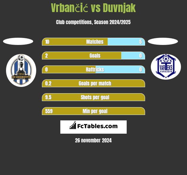 Vrbančić vs Duvnjak h2h player stats