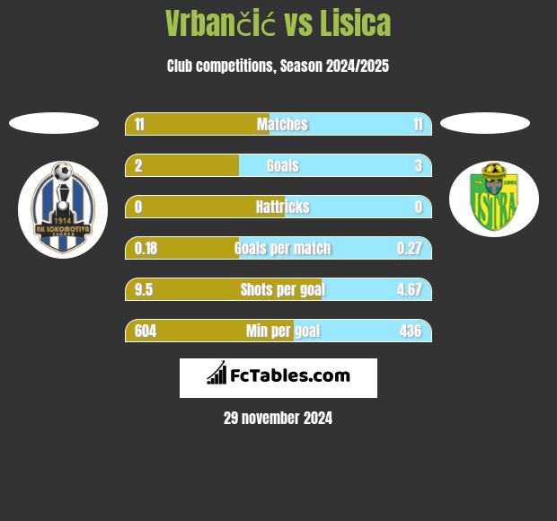 Vrbančić vs Lisica h2h player stats