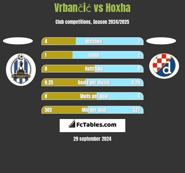 Vrbančić vs Hoxha h2h player stats