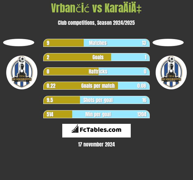 Vrbančić vs KaraÄiÄ‡ h2h player stats