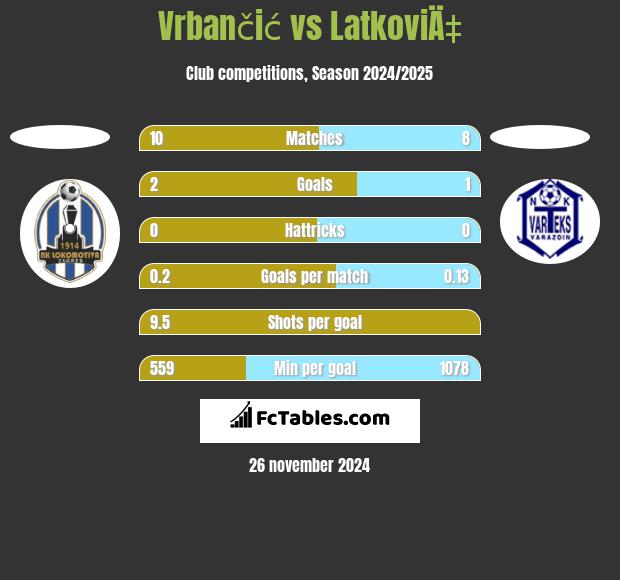 Vrbančić vs LatkoviÄ‡ h2h player stats