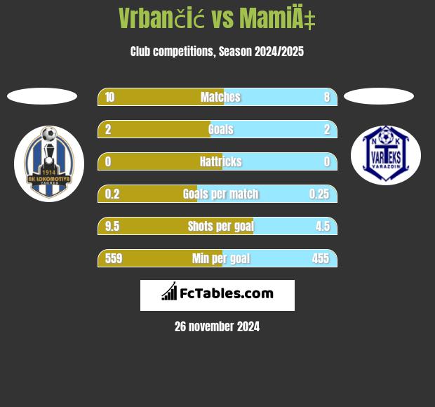 Vrbančić vs MamiÄ‡ h2h player stats