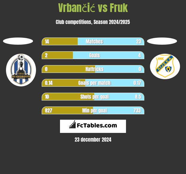 Vrbančić vs Fruk h2h player stats