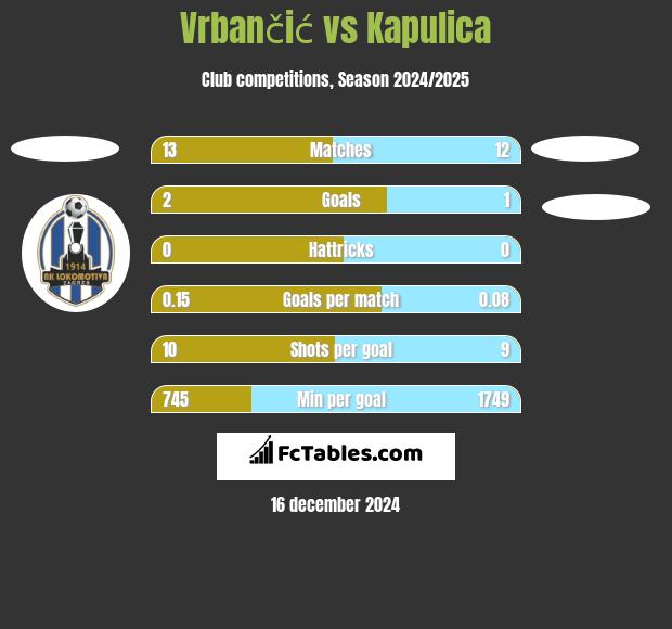 Vrbančić vs Kapulica h2h player stats