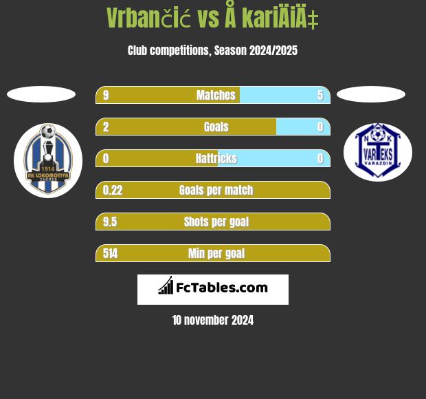 Vrbančić vs Å kariÄiÄ‡ h2h player stats