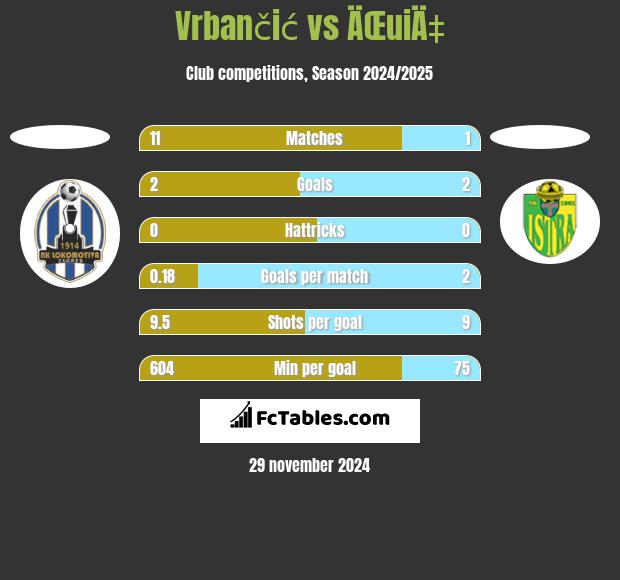 Vrbančić vs ÄŒuiÄ‡ h2h player stats