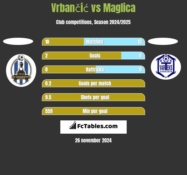 Vrbančić vs Maglica h2h player stats