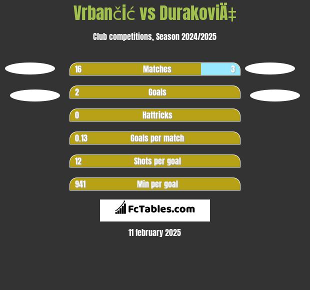 Vrbančić vs DurakoviÄ‡ h2h player stats