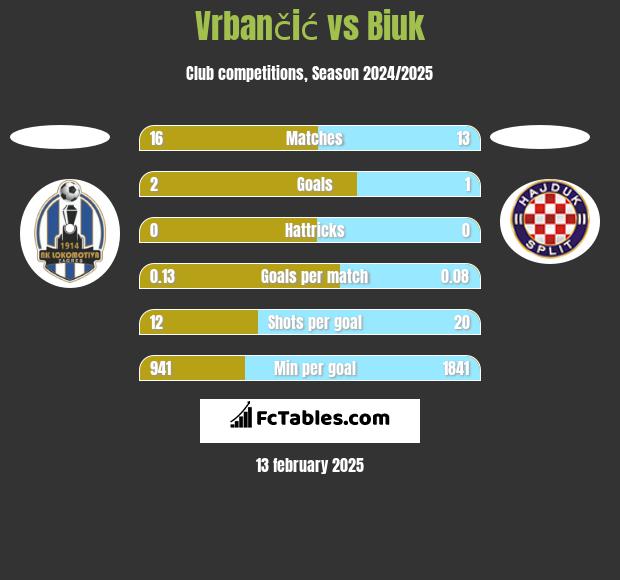 Vrbančić vs Biuk h2h player stats