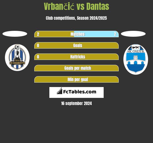 Vrbančić vs Dantas h2h player stats