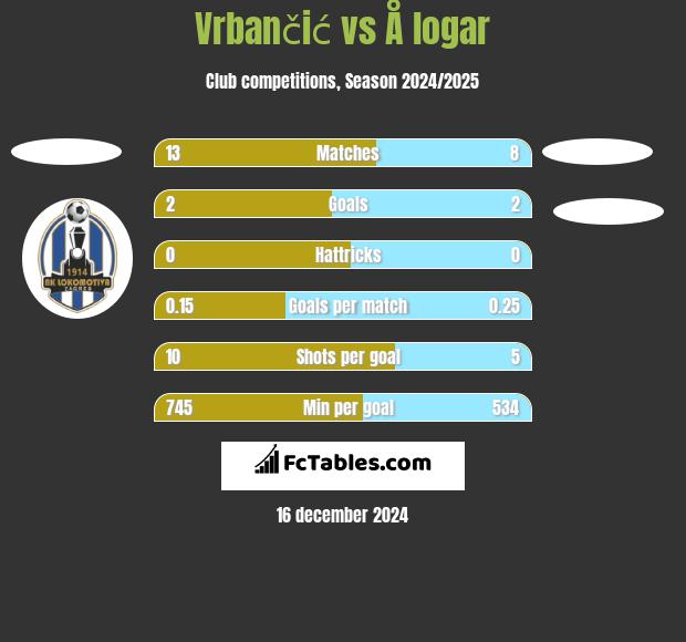 Vrbančić vs Å logar h2h player stats