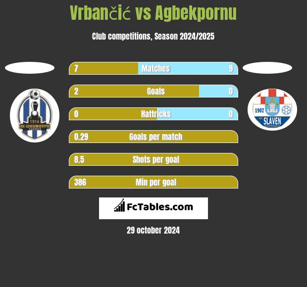 Vrbančić vs Agbekpornu h2h player stats