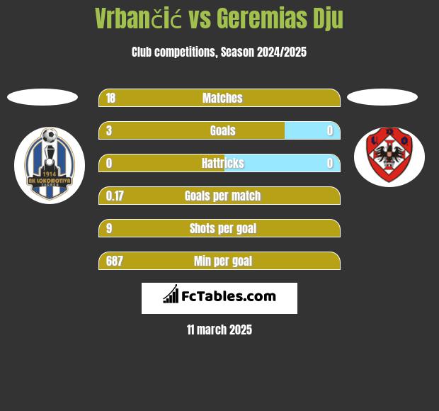 Vrbančić vs Geremias Dju h2h player stats