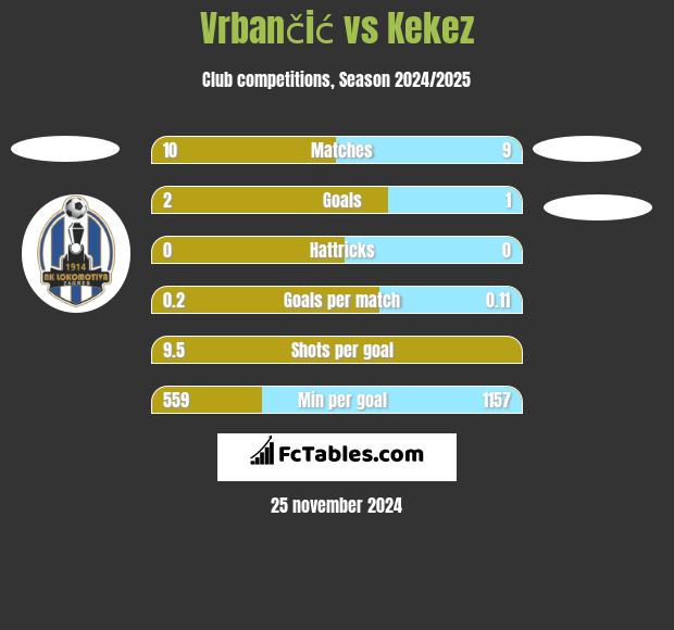 Vrbančić vs Kekez h2h player stats