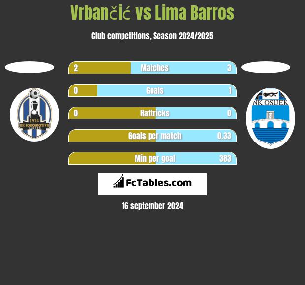 Vrbančić vs Lima Barros h2h player stats