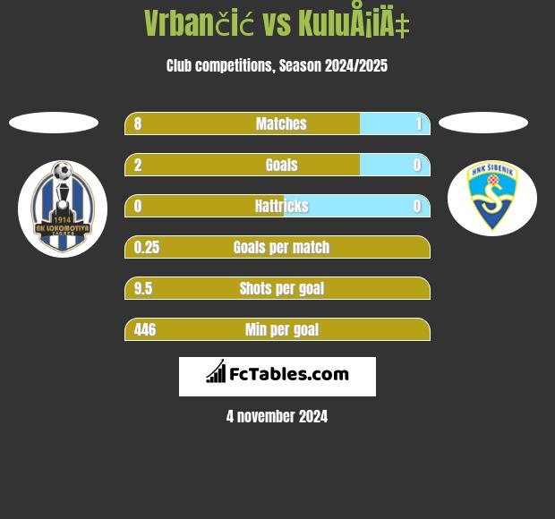 Vrbančić vs KuluÅ¡iÄ‡ h2h player stats