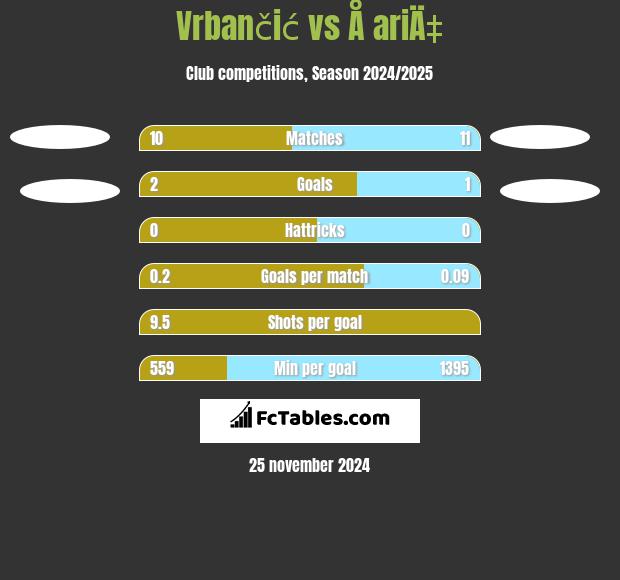 Vrbančić vs Å ariÄ‡ h2h player stats