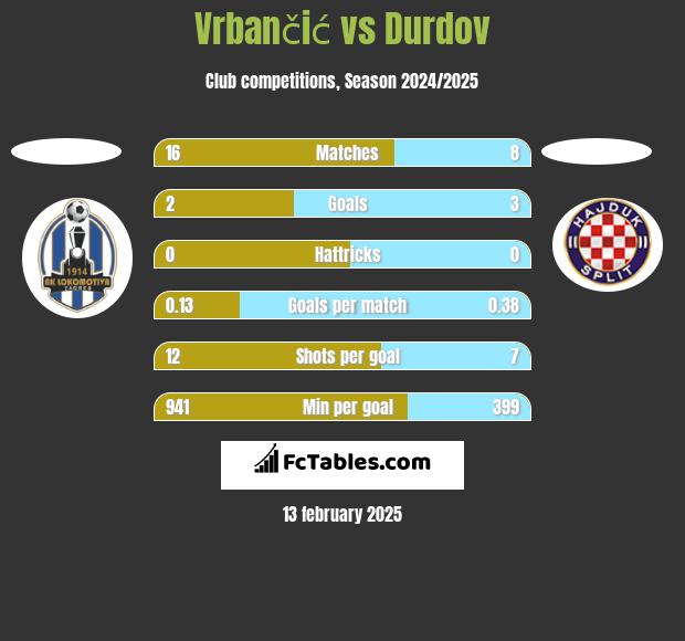 Vrbančić vs Durdov h2h player stats