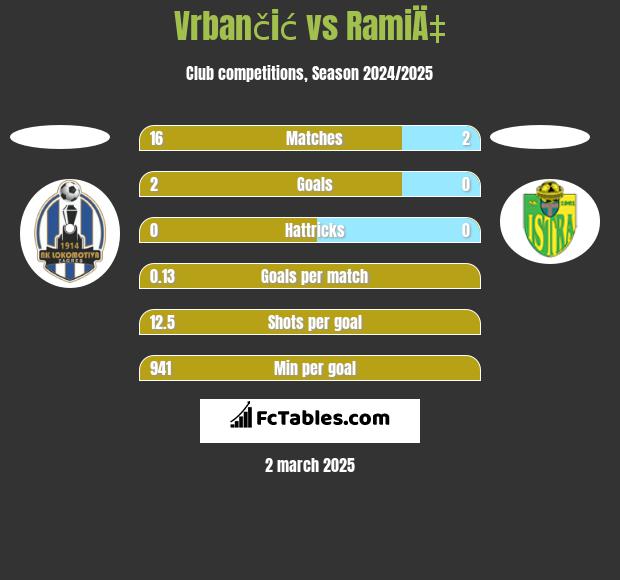 Vrbančić vs RamiÄ‡ h2h player stats