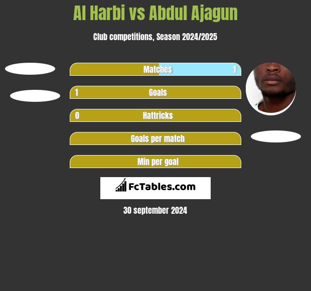 Al Harbi vs Abdul Ajagun h2h player stats