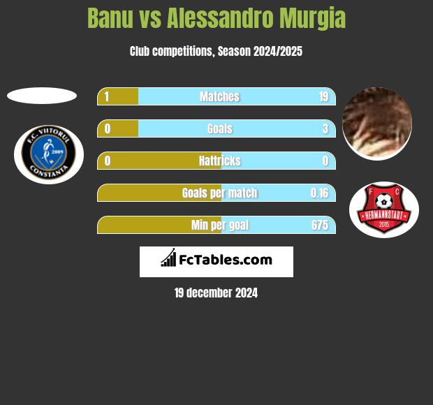 Banu vs Alessandro Murgia h2h player stats